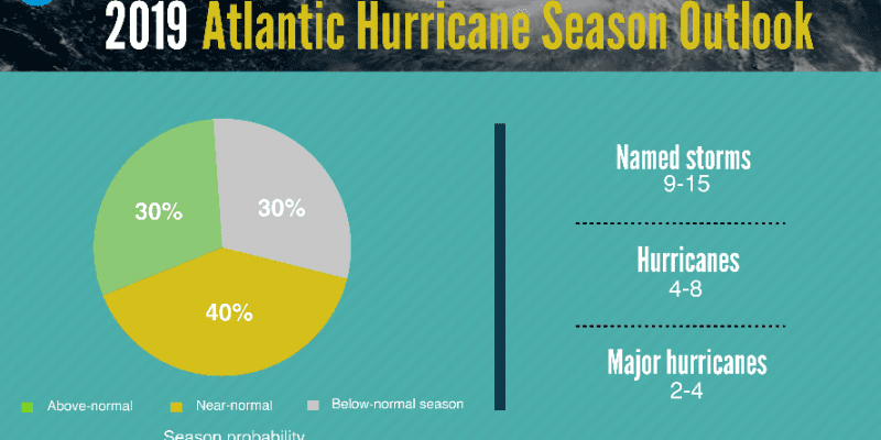 A graphic showing hurricane season probability and numbers of named storms.